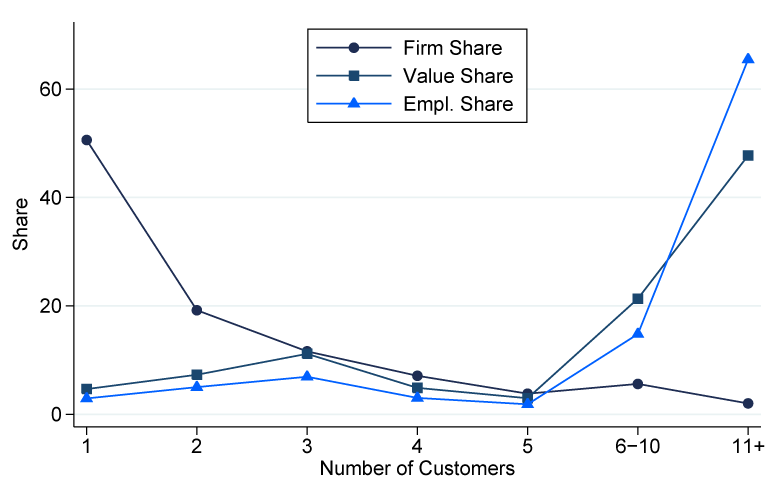 Figure 1. Distribution of Customers across Exporters, Business and Personal Services. See accessible link for data description.