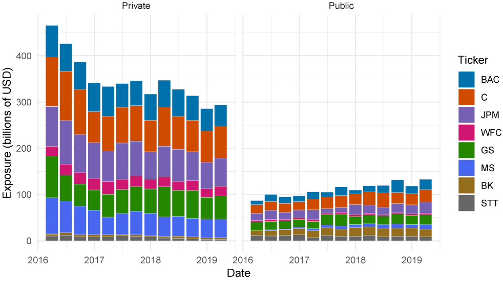 Figure 1. U.K. Private Sector and Public Sector Exposures. See accessible link for data description.