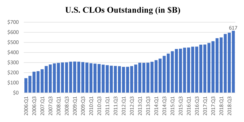 Figure 1. U.S. CLOs Outstanding (in $B). See accessible link for data description.