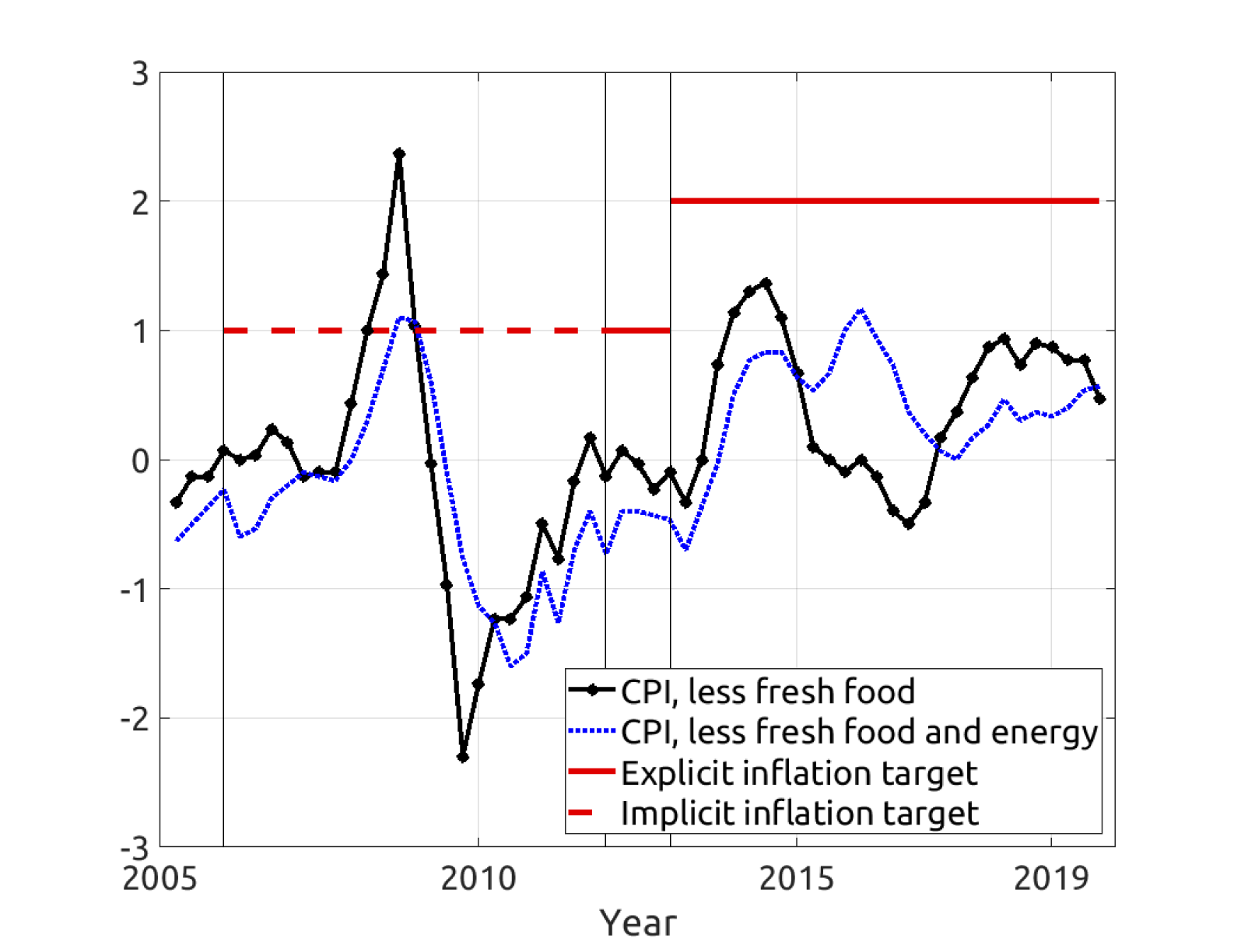 Figure 1. Inflation and inflation target in Japan. See accessible link for data description.