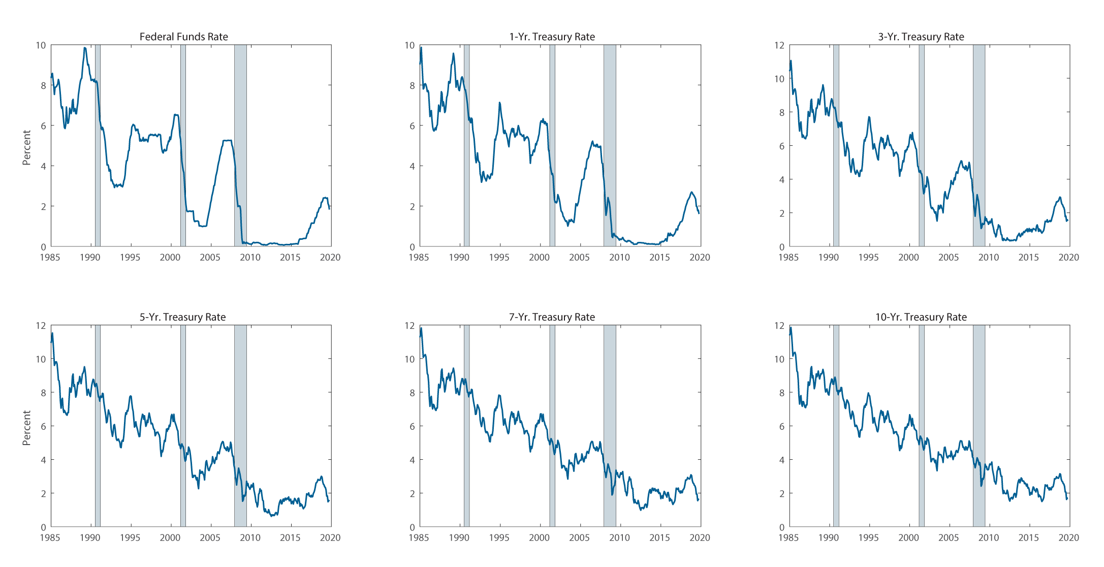 Figure 1. Nominal Interest Rates at Various Maturities in the United States. See accessible link for data description.