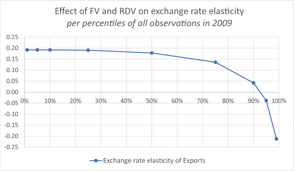 Figure 1. Elasticity of export volumes to exchange rates for different quantiles of FV and RDV indices. See accessible link for data description.