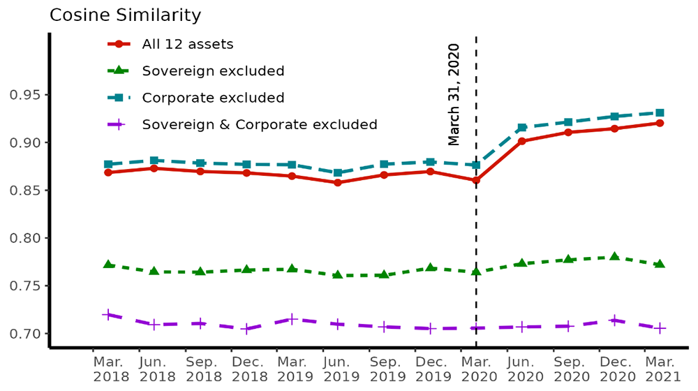Figure 1. Cosine Similarity Change in Banks’ Credit Portfolio (2018–21). Panel A. Large Firms. See accessible link for data.
