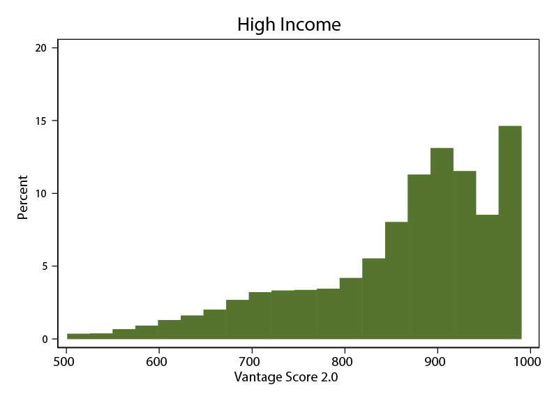 Figure 1a. Credit Score Distributions within Income Groups. See accessibile link for data description.
