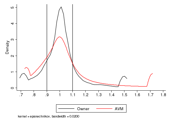 Figure 1. Distributions of (Owner Valuation/Sales Price) and (AVM/Sales Price) for Homes Sold 2 to 4 Months Later. See accessible link for data description.