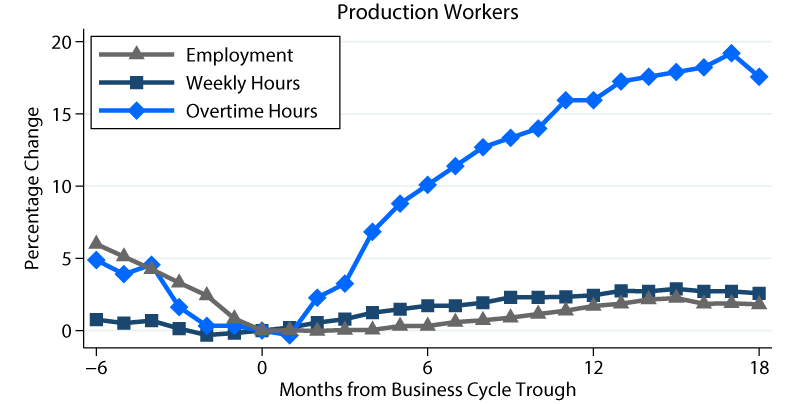 Figure 1a. Response of Employment, Weekly Hours, and Overtime of Manufacturing Production Workers around Recessions. See accessible link for data description.