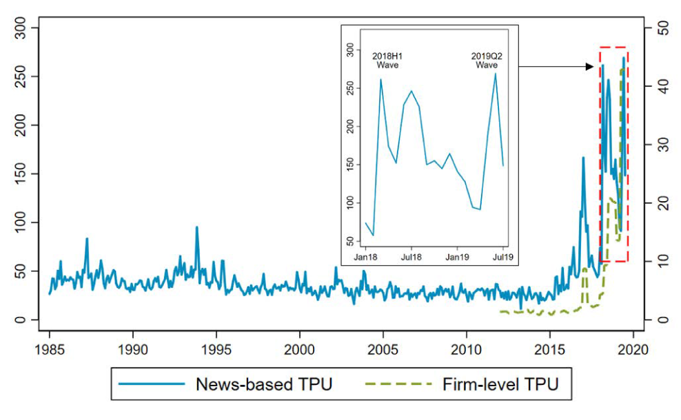 Figure 1. Trade Policy Uncertainty. See accessible link for data description.