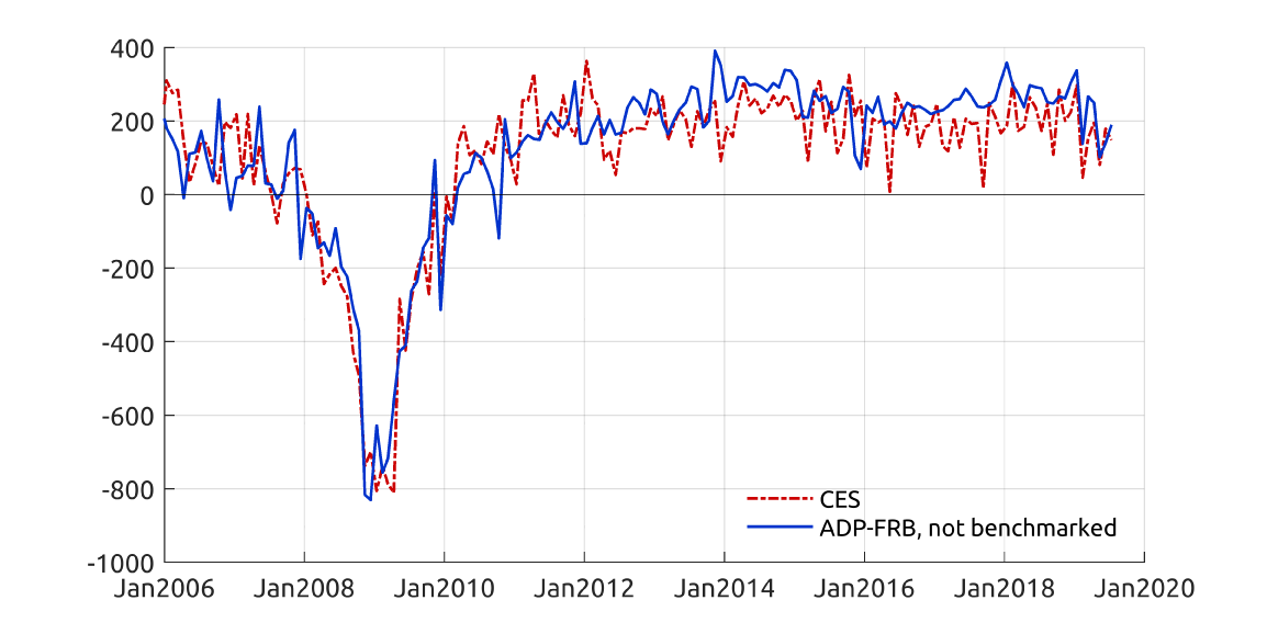 Figure 1. CES and ADP-FRB Monthly Employment Gains (thousands). See accessible link for data description.