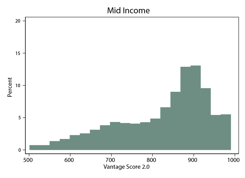 Figure 1b. Credit Score Distributions within Income Groups. See accessibile link for data description.