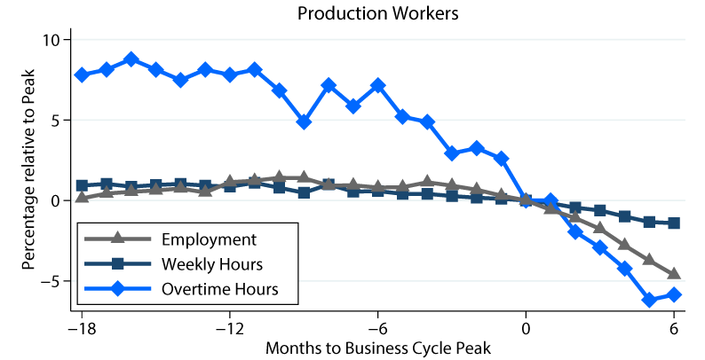 Figure 1b. Response of Employment, Weekly Hours, and Overtime of Manufacturing Production Workers around Recessions. See accessible link for data description.