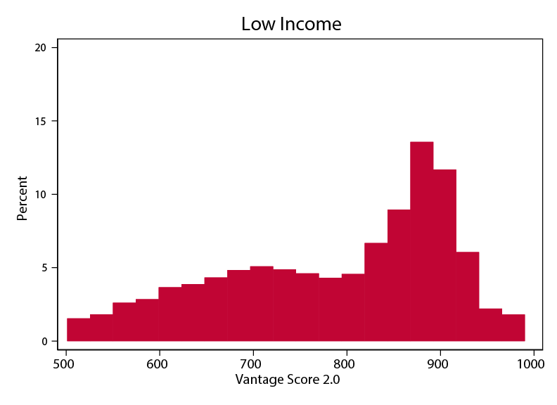 Figure 1c. Credit Score Distributions within Income Groups. See accessibile link for data description.