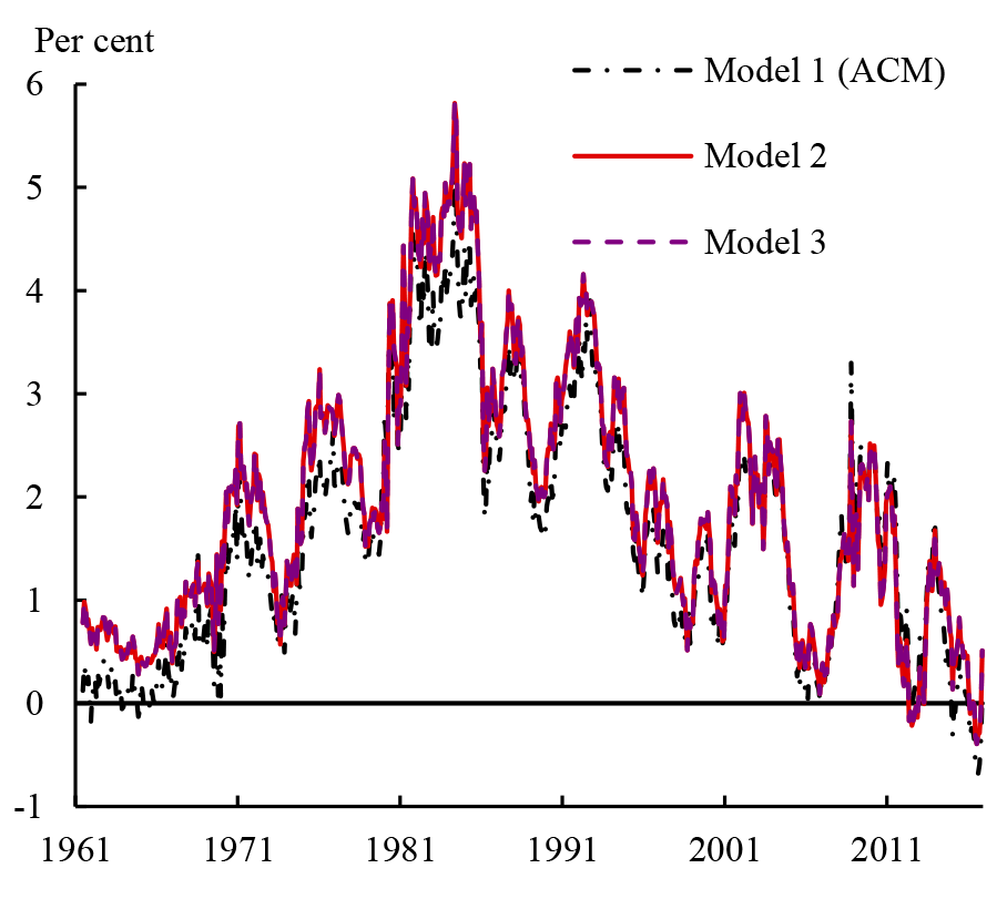 Figure 2: Ten-year term premium estimates from models without surveys. See accessible link for data