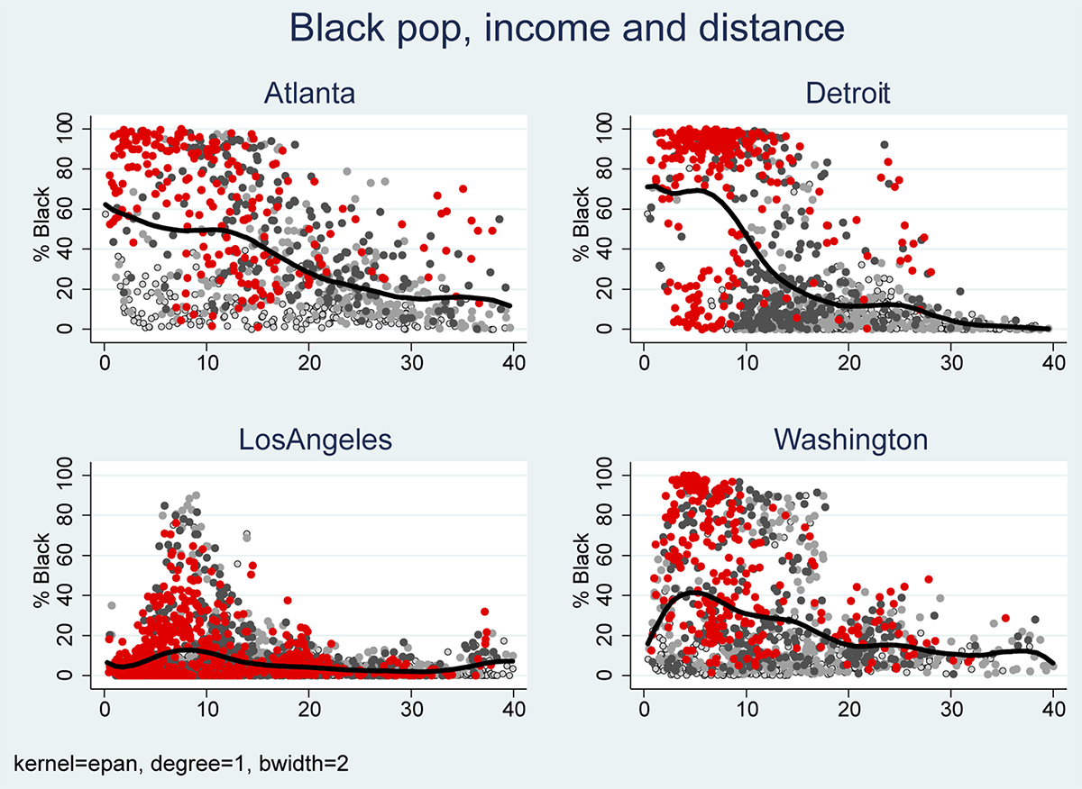Figure 2: Neighborhood racial composition and distance from CBD: Black population. See accessible link for data.