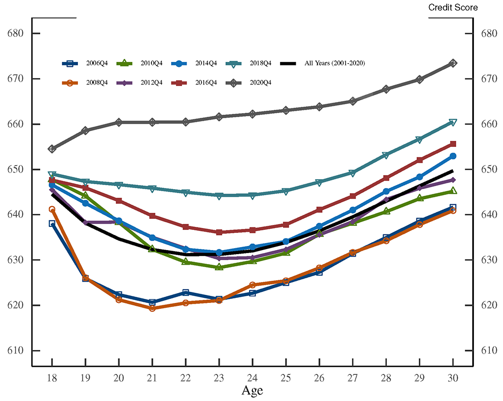 Figure 2. Average Credit Score, by Age: Cross Section. See accessible link for data.