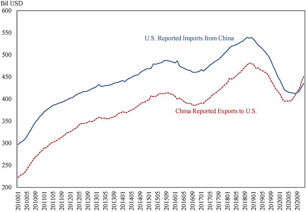 Figure 2. Reported Data Discrepancy in U.S.-China Bilateral Trade. See accessible link for data.