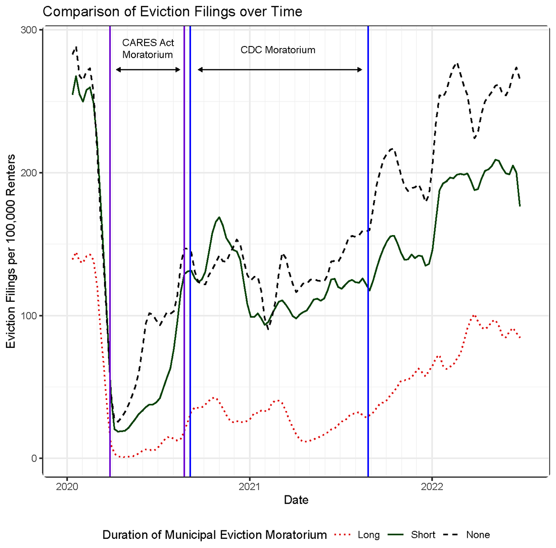 Figure 2. Eviction Filings over Time by Moratorium Duration. See accessible link for data.