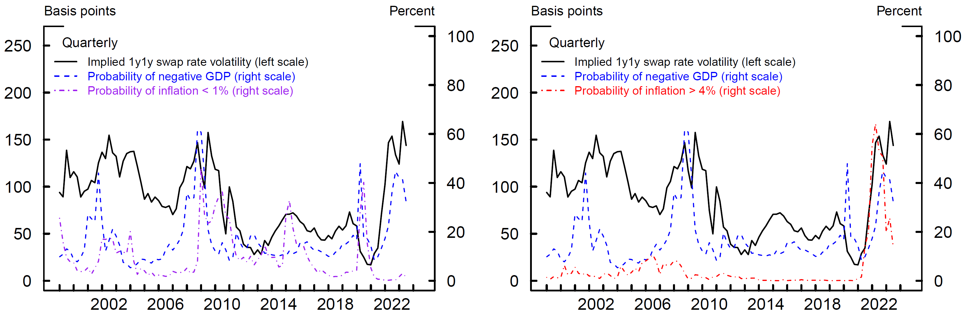 Figure 2. Interest Rate Volatility and Survey−Based Measures of Risks to GDP Growth and Inflation. See accessible link for data.