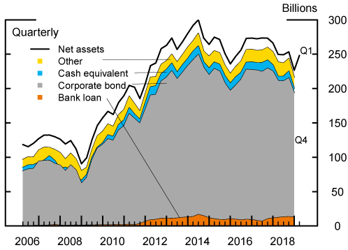 Figure 2: Net assets of HY MF by holdings detail. See accessible link for data description.