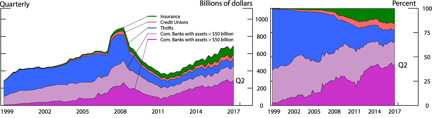 Figure 2. Evolution of advances to members by type. See accessible link for data description.