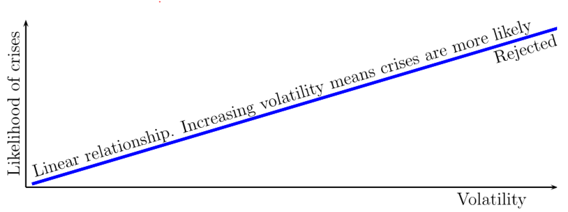 Figure 2. Volatility as predictor of crises. See accessible link for data description.