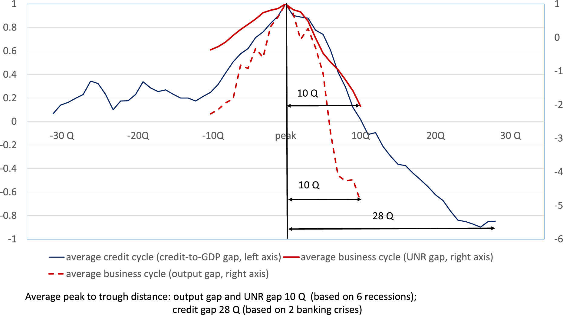 Figure 2. Average Duration of Business Cycles and Credit Cycles in the United States. See accessible link for data description.