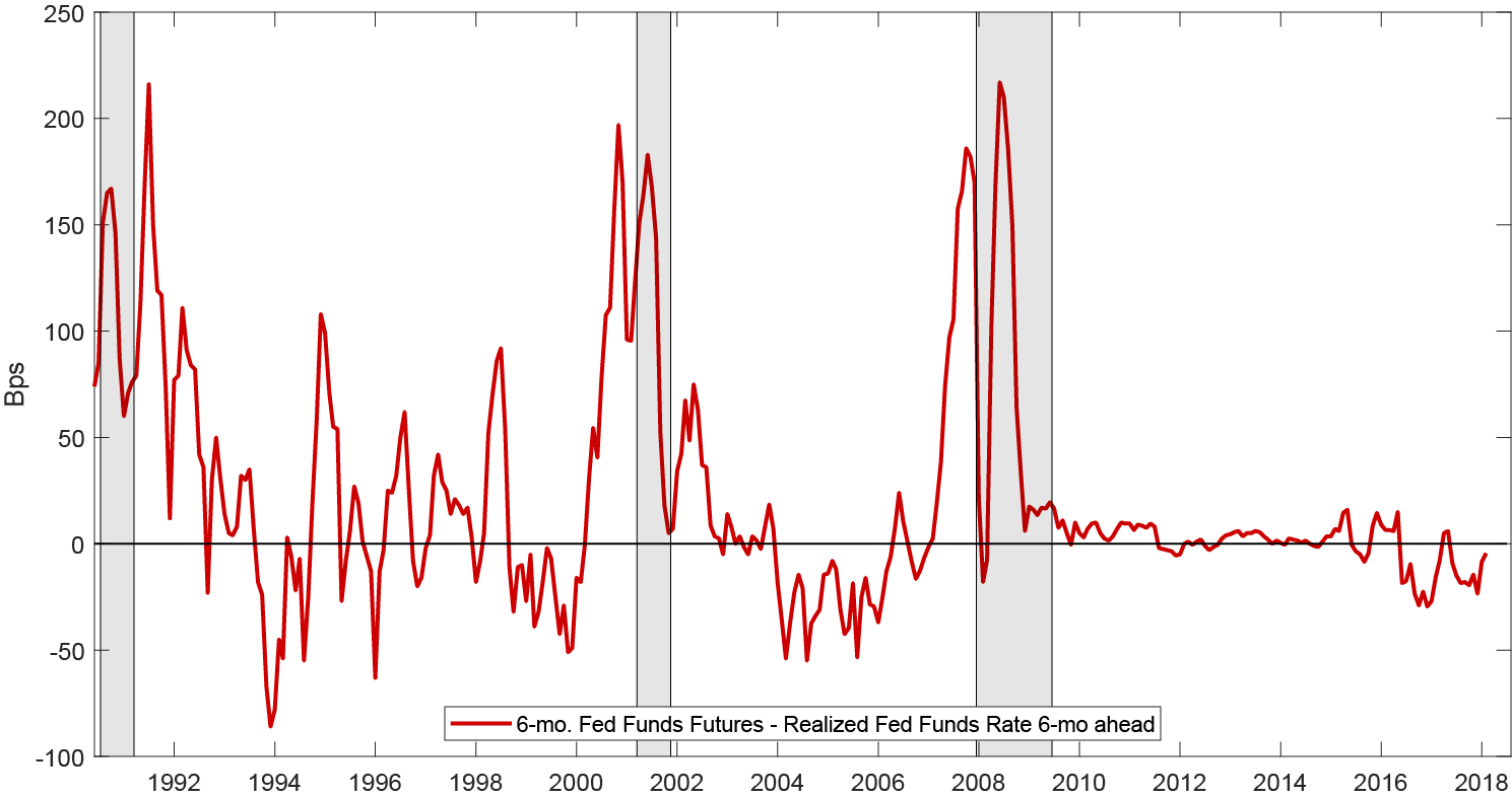 Figure 2. Realized Returns of 6-mo. Fed Funds Futures – Fed Funds Rate 6-mo ahead. See accessible link for data description.