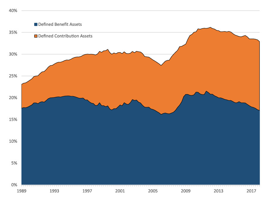 Figure 2. Fraction of household net worth accounted for by retirement assets. See accessible link for data description.