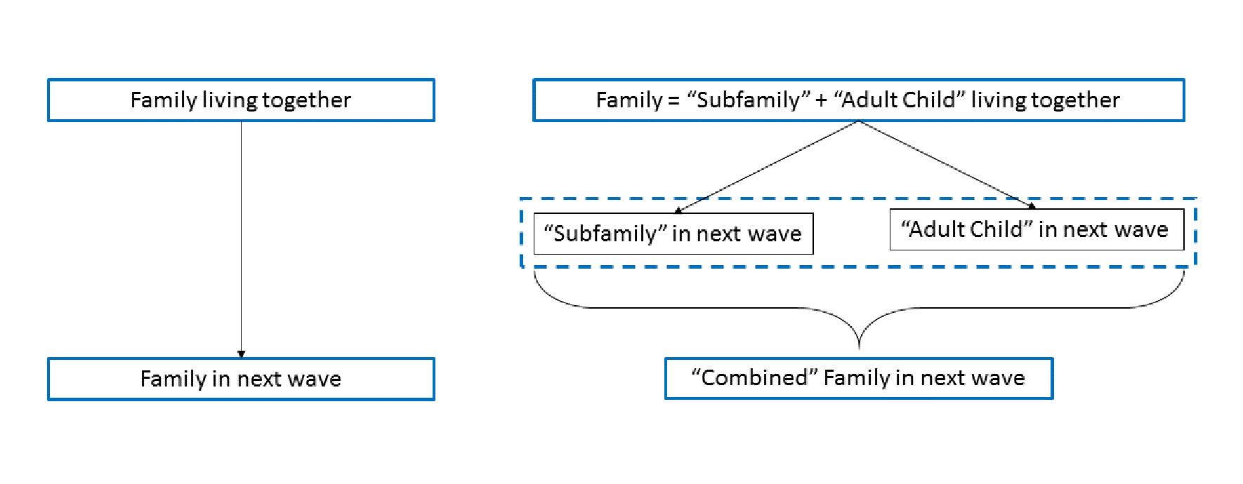 Figure 2. Combining subfamily with adult child in PSID data. See accessible link for data description.