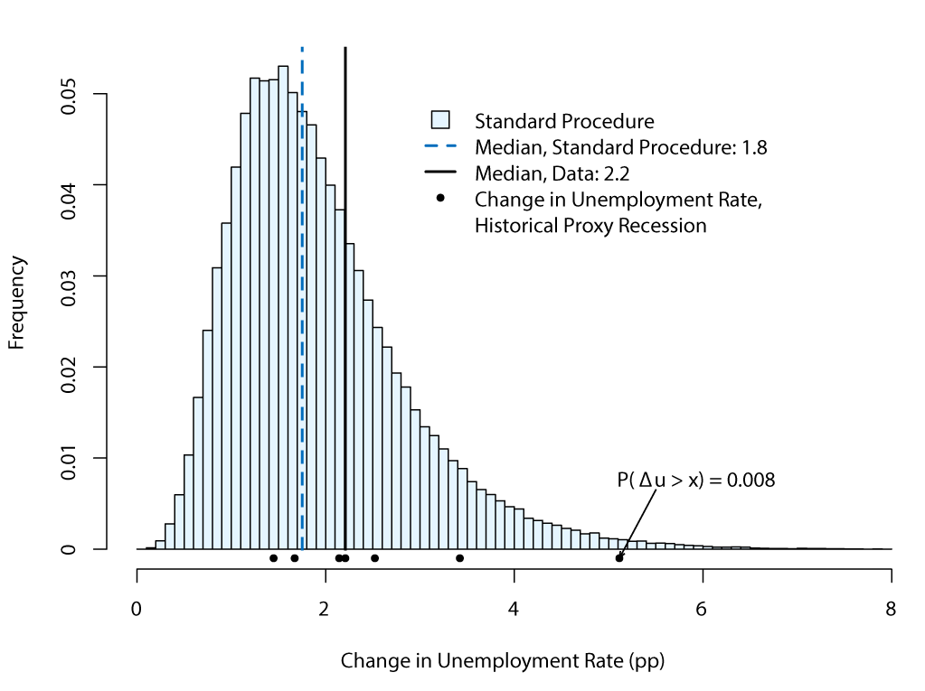 Figure 2. Distribution of peak-to-trough changes in the unemployment rate during proxy recessions under the standard bootstrap simulation method. See accessible link for data description.