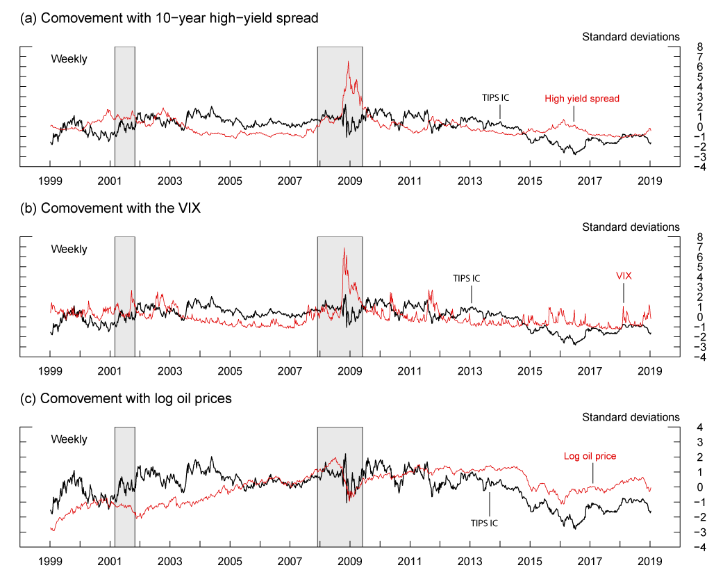 Figure 2. Comovement between 5-to-10-year TIPS inflation compensation and market sentiment proxies or oil prices. See accessible link for data description.