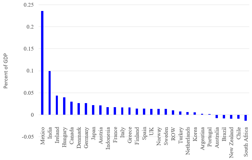Figure 2. Spillovers to Other Countries (% GDP). See accessible link for data description.