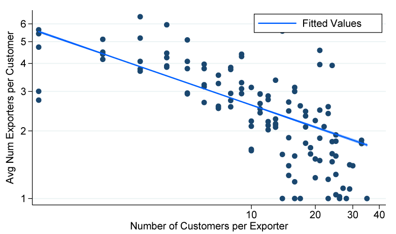 Figure 2. Firm-Customer Matching in Foreign Markets, Business and Personal Services. See accessible link for data description.