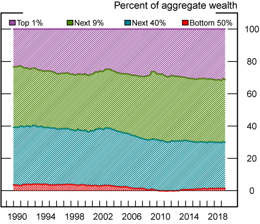 Figure 2. Household wealth shares by wealth percentile groups, 1989:Q3 to 2019:Q1. See accessible link for data description.