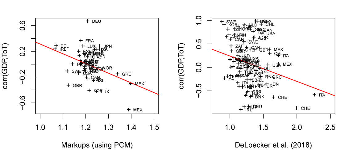 Figure 2. Higher markups associated with a lower correlation between terms of trade and GDP fluctuations. See accessible link for data description.