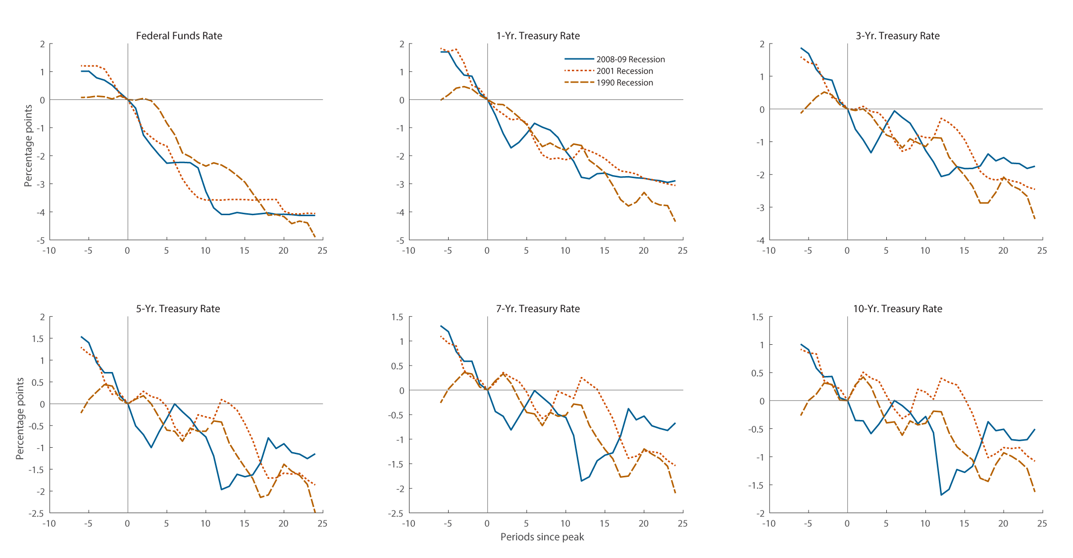 Figure 2. Changes in Nominal Interest Rates Around Recent Business Cycle Peaks. See accessible link for data description.