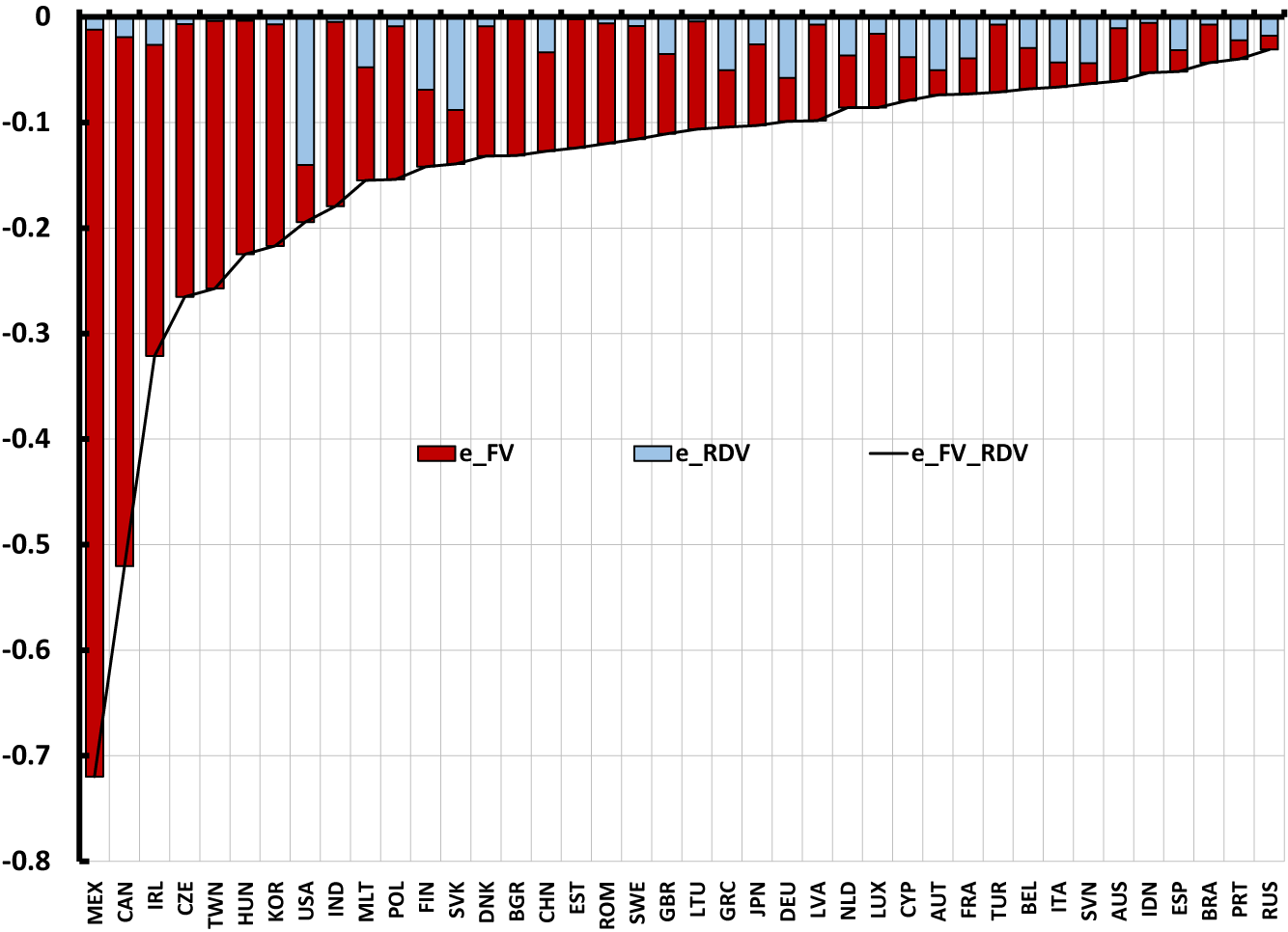 Figure 2. Average effect of FV and RDV on exchange rate elasticity across countries. See accessible link for data description.