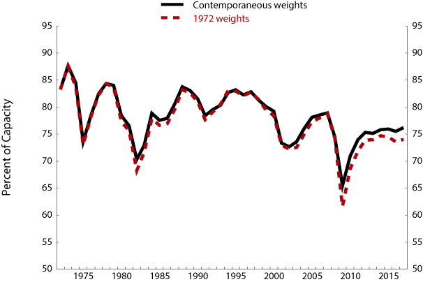 Figure 2. Manufacturing Capacity Utilization with Fixed 1972 Weights and Contemporaneous Weights. See accessible link for data description.