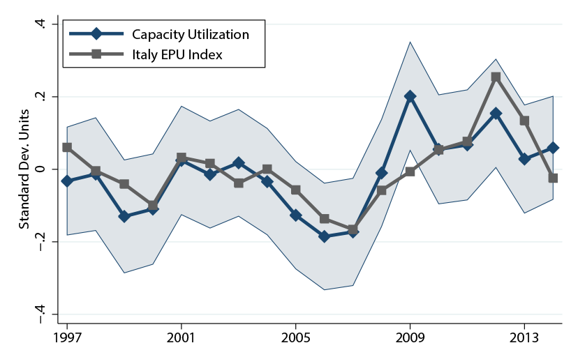 Figure 2. Comparing Measures of Uncertainty, Capacity Utilization, Italy EPU Index. See accessible link for data description.
