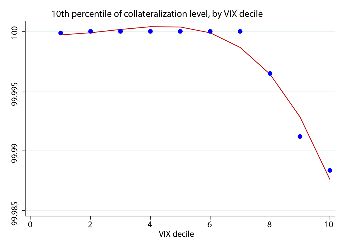 Figure 2: 10th percentile of collateralization level, by VIX decile. See accessible link for data description.