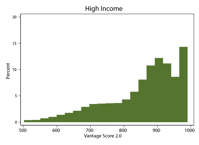 Figure 2a. Credit Score Distributions within Income Groups: Primary-Age Consumers. See accessibile link for data description.
