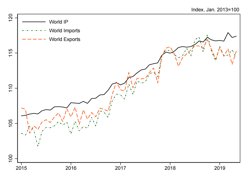 Figure 2. World Trade and Industrial Production. See accessible link for data description.