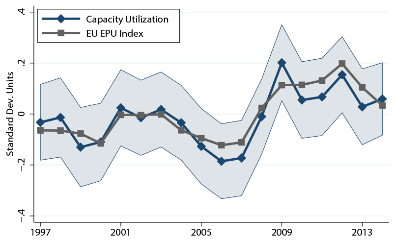 Figure 2. Comparing Measures of Uncertainty, Capacity Utilization, EU EPU Index. See accessible link for data description.