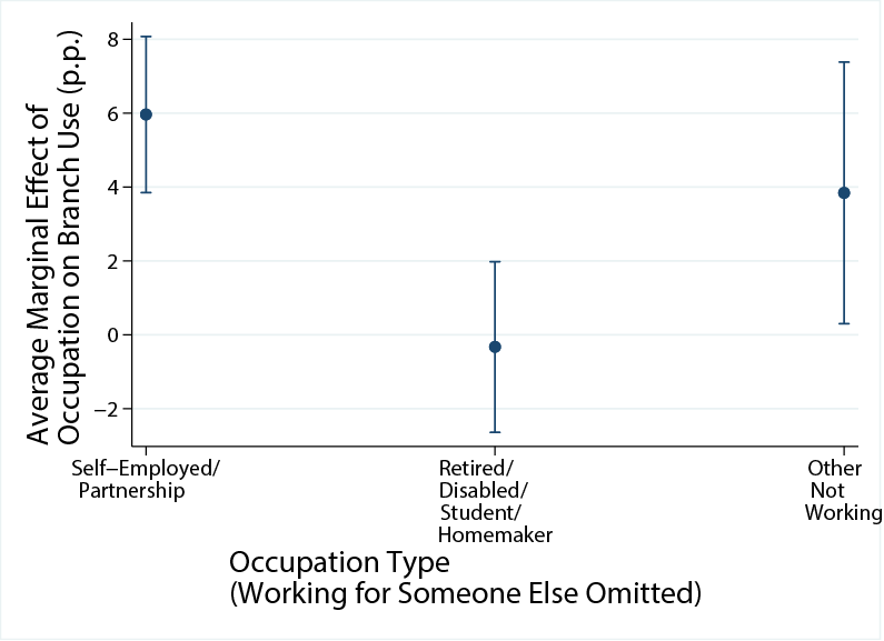 Figure 2d. Self-Employed People Use Branches More. See accessible link for data description.