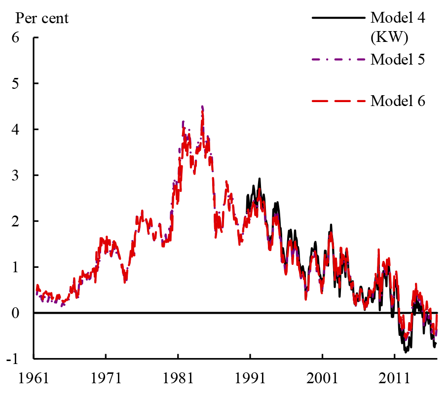 Figure 3: Ten-year term premium estimates from models with surveys. See accessible link for data.