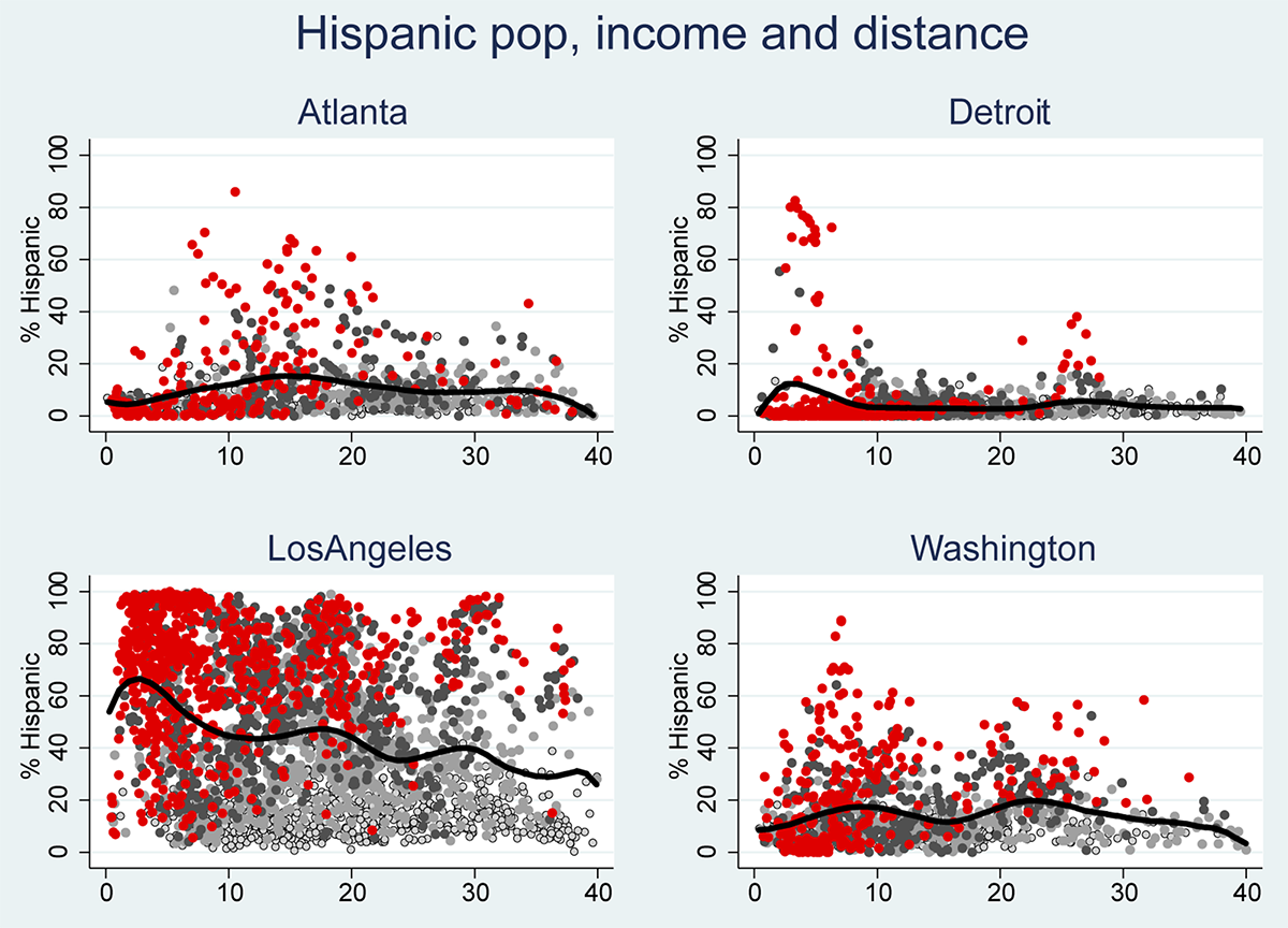 Figure 3: Neighborhood racial composition and distance from CBD: Hispanic population. See accessible link for data.