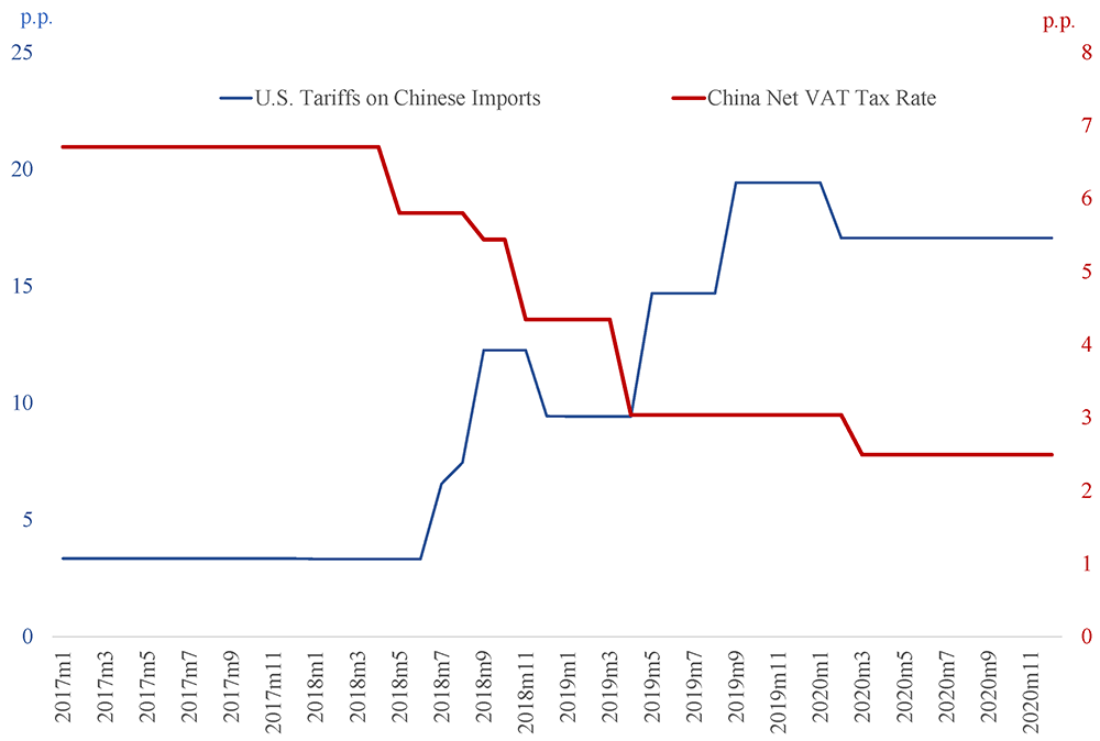 Figure 3. U.S. Tariffs on Chinese Imports vs. Chinese Net VAT Tax Rate on Exports. See accessible link for data.