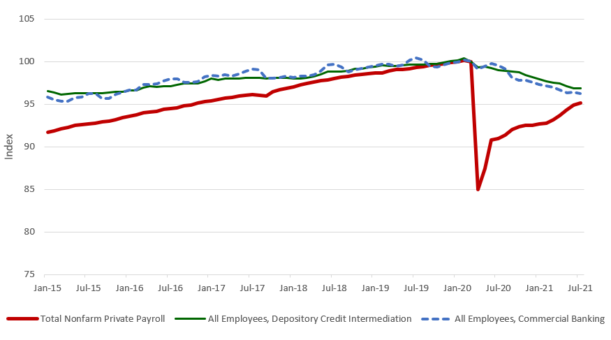 Figure 3. Indexed Total Nonfarm Private Payroll, Depository Credit Employees, and Commercial Banking Employees.