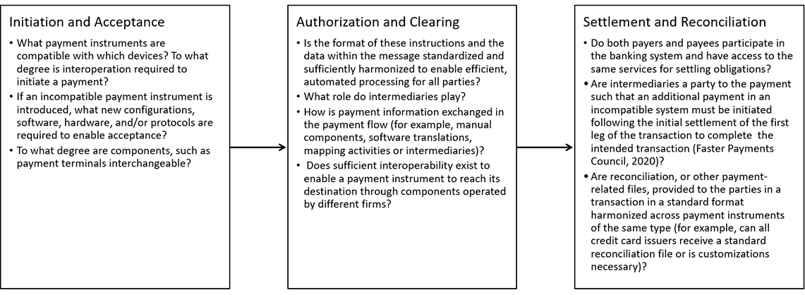Figure 3. An approach for mapping the extent and degree of interoperation within payment systems.. See accessible link for data.