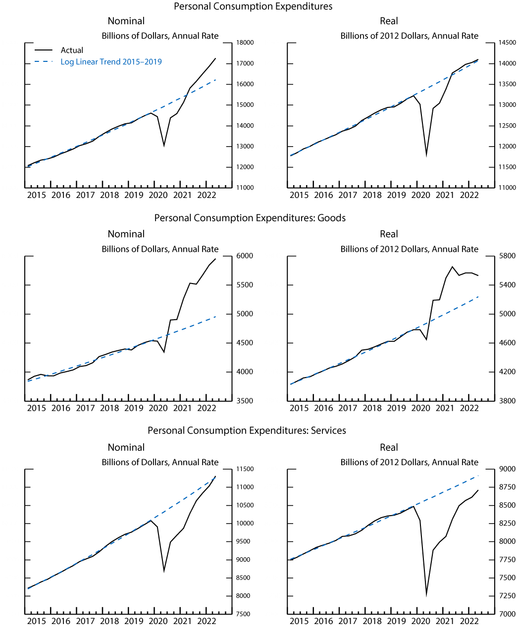 Figure 3. Nominal and Real PCE on Goods and Services. See accessible link for data.