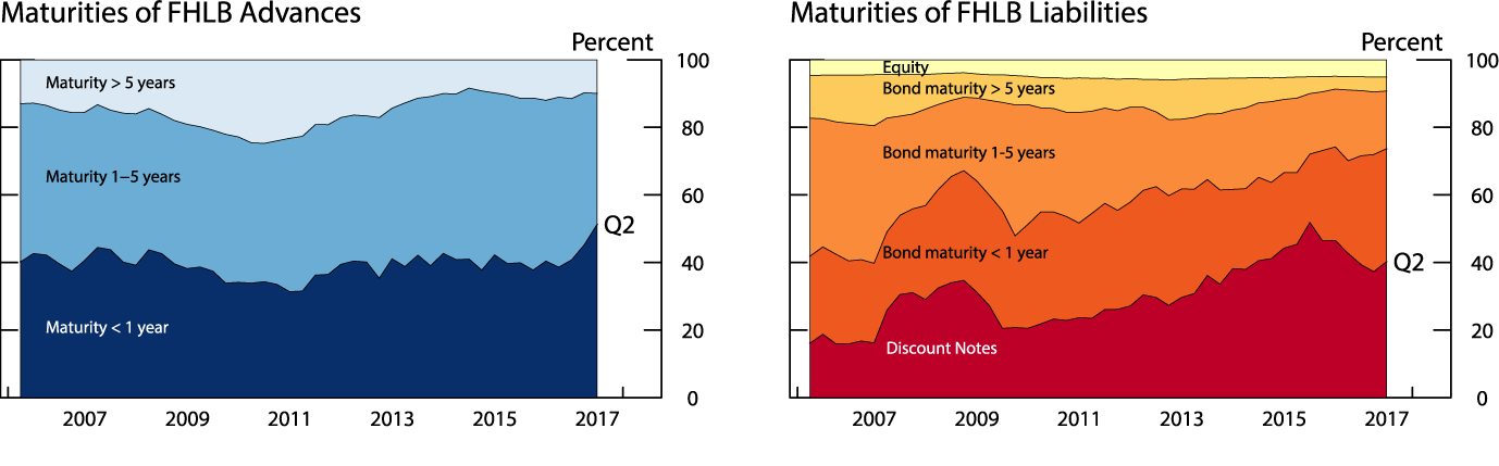 Figure 3. Maturity structure of assets and liabilities. See accessible link for data description.
